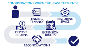 Tenant Rights and Responsibilities Commercial Leaseholders